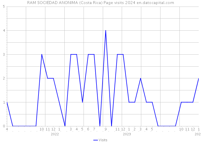 RAM SOCIEDAD ANONIMA (Costa Rica) Page visits 2024 