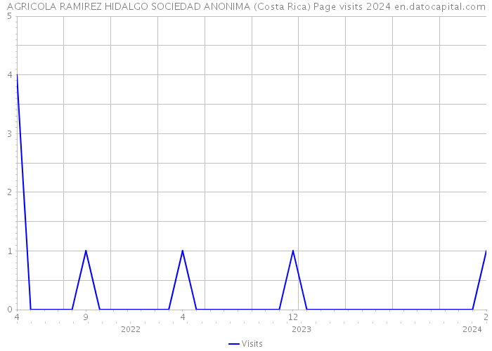 AGRICOLA RAMIREZ HIDALGO SOCIEDAD ANONIMA (Costa Rica) Page visits 2024 