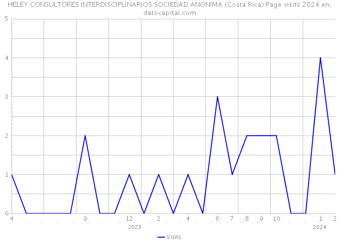 HELEY CONSULTORES INTERDISCIPLINARIOS SOCIEDAD ANONIMA (Costa Rica) Page visits 2024 