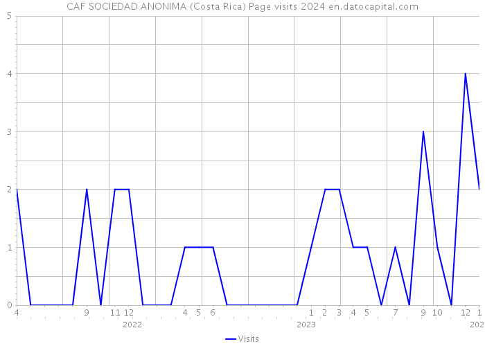 CAF SOCIEDAD ANONIMA (Costa Rica) Page visits 2024 