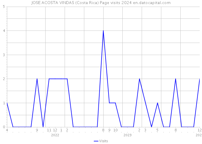 JOSE ACOSTA VINDAS (Costa Rica) Page visits 2024 