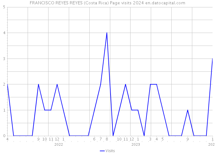 FRANCISCO REYES REYES (Costa Rica) Page visits 2024 