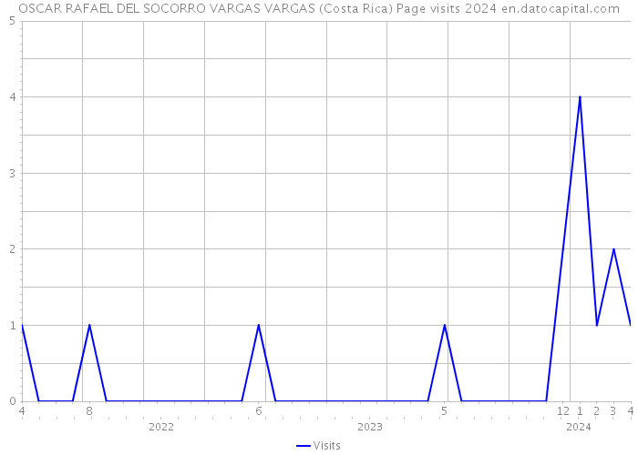 OSCAR RAFAEL DEL SOCORRO VARGAS VARGAS (Costa Rica) Page visits 2024 