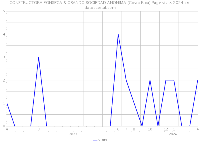 CONSTRUCTORA FONSECA & OBANDO SOCIEDAD ANONIMA (Costa Rica) Page visits 2024 