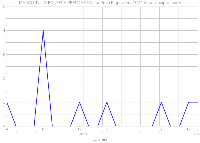 MARCO TULIO FONSECA PRENDAS (Costa Rica) Page visits 2024 