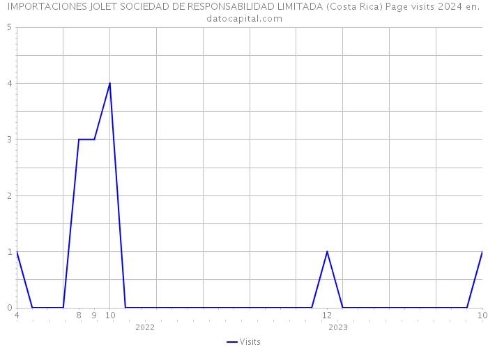 IMPORTACIONES JOLET SOCIEDAD DE RESPONSABILIDAD LIMITADA (Costa Rica) Page visits 2024 