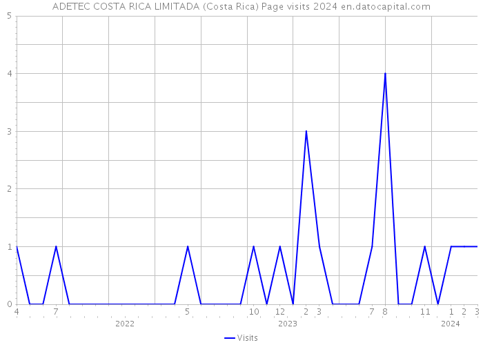 ADETEC COSTA RICA LIMITADA (Costa Rica) Page visits 2024 