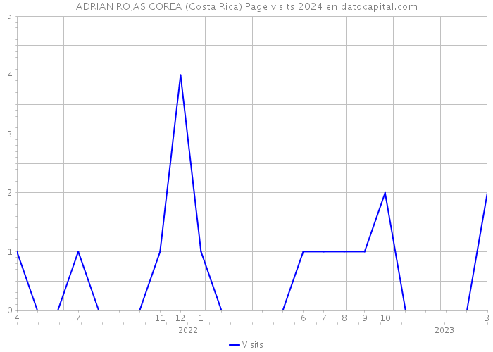 ADRIAN ROJAS COREA (Costa Rica) Page visits 2024 