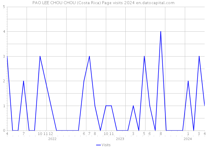 PAO LEE CHOU CHOU (Costa Rica) Page visits 2024 