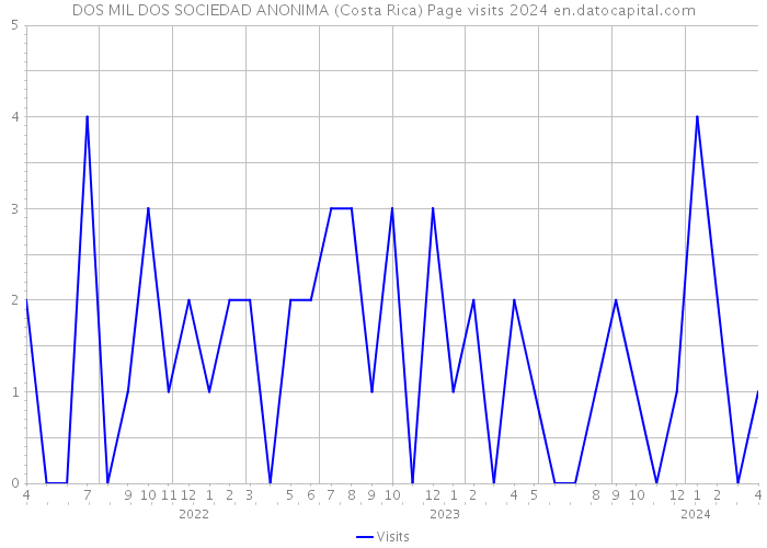 DOS MIL DOS SOCIEDAD ANONIMA (Costa Rica) Page visits 2024 