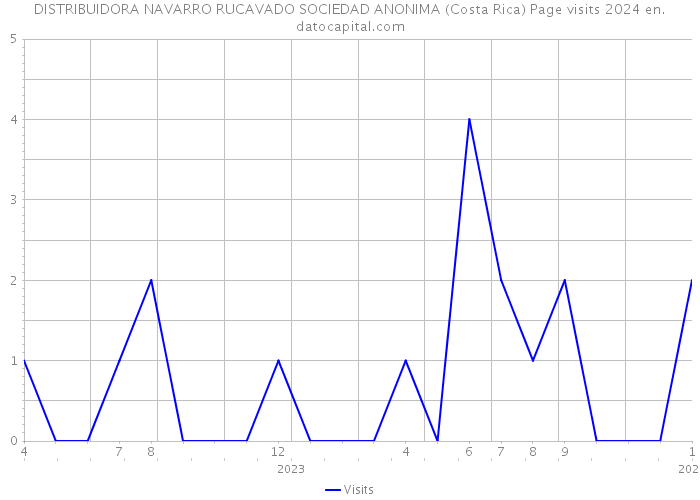 DISTRIBUIDORA NAVARRO RUCAVADO SOCIEDAD ANONIMA (Costa Rica) Page visits 2024 