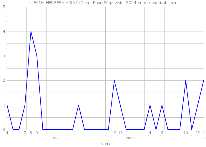 ILEANA HERRERA ARIAS (Costa Rica) Page visits 2024 