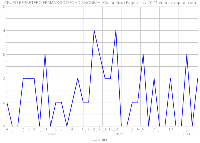 GRUPO FERRETERO FERMAX SOCIEDAD ANONIMA (Costa Rica) Page visits 2024 