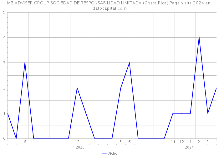 MZ ADVISER GROUP SOCIEDAD DE RESPONSABILIDAD LIMITADA (Costa Rica) Page visits 2024 