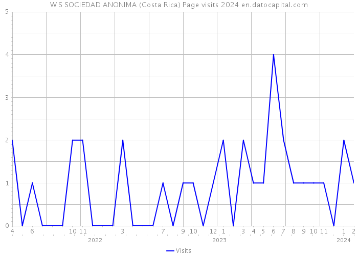 W S SOCIEDAD ANONIMA (Costa Rica) Page visits 2024 