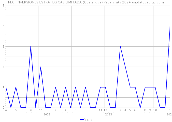 M.G. INVERSIONES ESTRATEGICAS LIMITADA (Costa Rica) Page visits 2024 