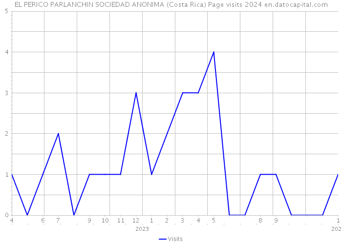 EL PERICO PARLANCHIN SOCIEDAD ANONIMA (Costa Rica) Page visits 2024 