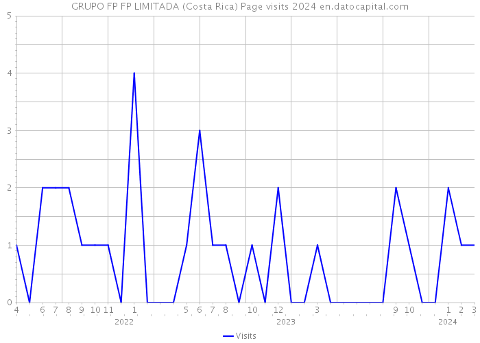 GRUPO FP FP LIMITADA (Costa Rica) Page visits 2024 