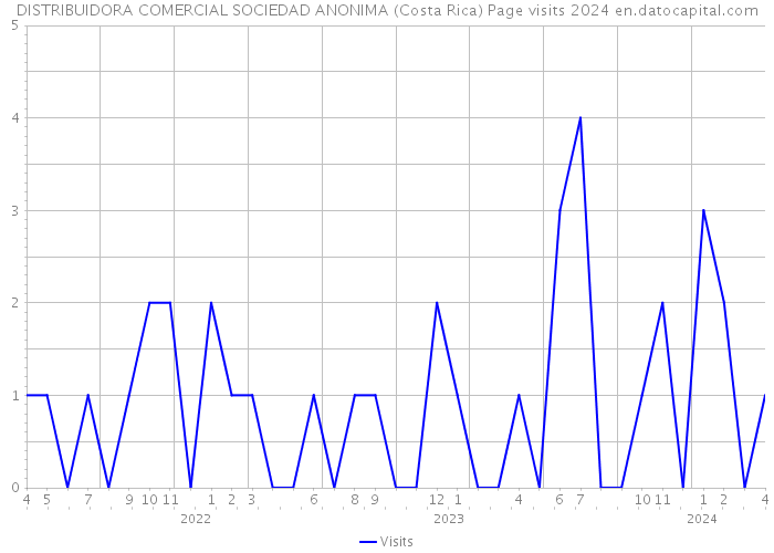 DISTRIBUIDORA COMERCIAL SOCIEDAD ANONIMA (Costa Rica) Page visits 2024 