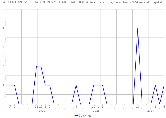 ACCENTURE SOCIEDAD DE RESPONSABILIDAD LIMITADA (Costa Rica) Searches 2024 