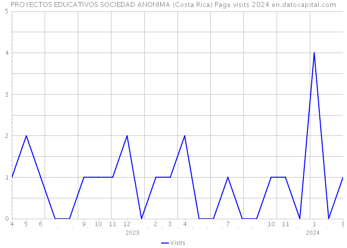 PROYECTOS EDUCATIVOS SOCIEDAD ANONIMA (Costa Rica) Page visits 2024 