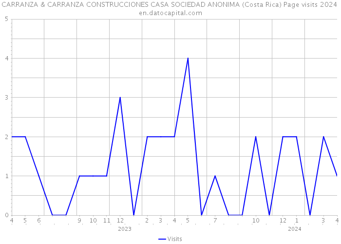 CARRANZA & CARRANZA CONSTRUCCIONES CASA SOCIEDAD ANONIMA (Costa Rica) Page visits 2024 