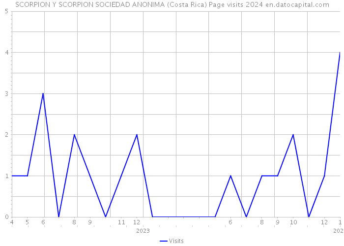 SCORPION Y SCORPION SOCIEDAD ANONIMA (Costa Rica) Page visits 2024 