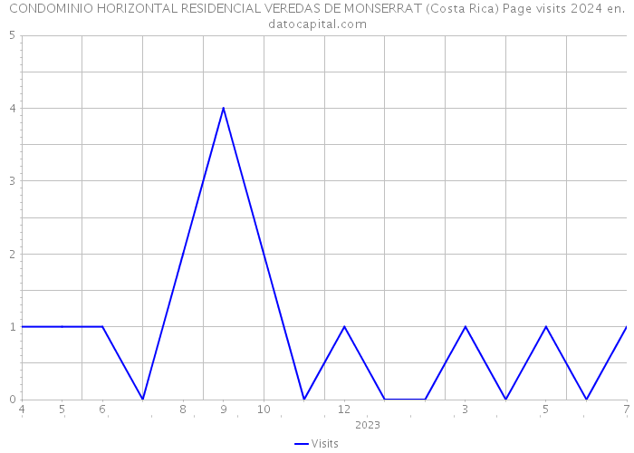 CONDOMINIO HORIZONTAL RESIDENCIAL VEREDAS DE MONSERRAT (Costa Rica) Page visits 2024 