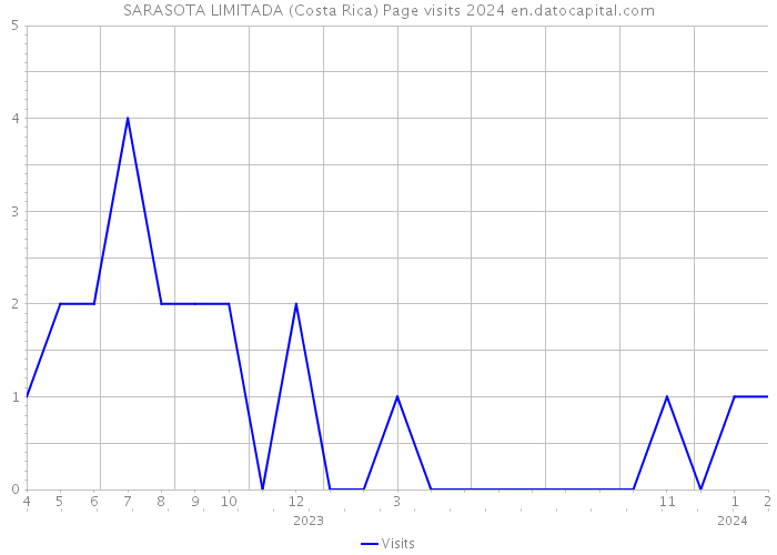 SARASOTA LIMITADA (Costa Rica) Page visits 2024 