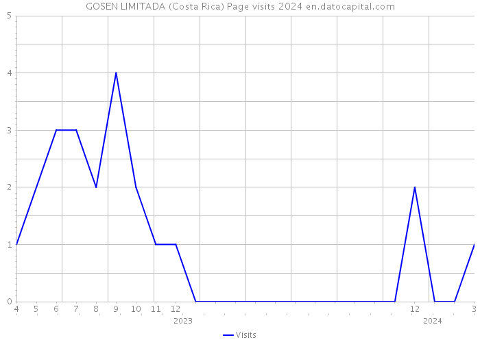 GOSEN LIMITADA (Costa Rica) Page visits 2024 