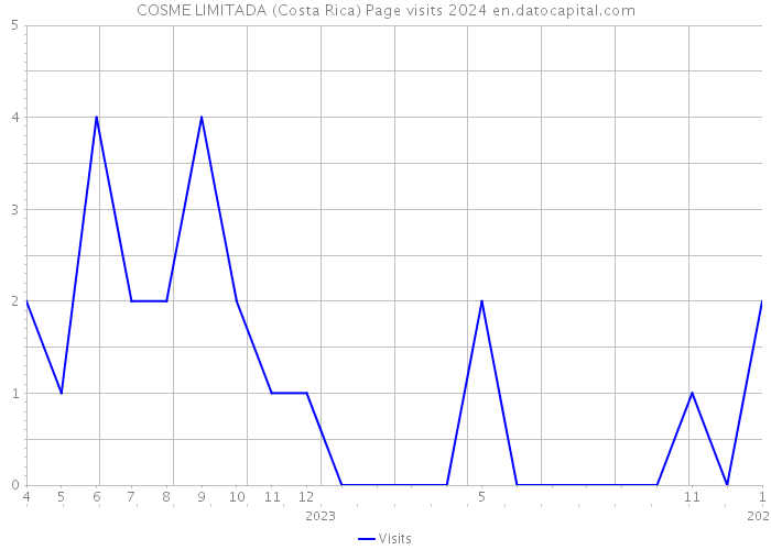 COSME LIMITADA (Costa Rica) Page visits 2024 