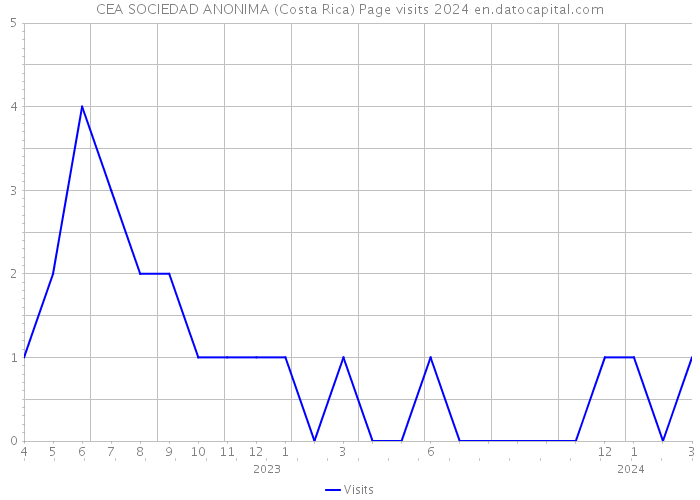 CEA SOCIEDAD ANONIMA (Costa Rica) Page visits 2024 