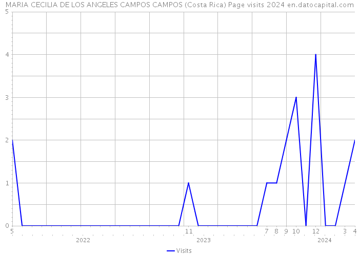 MARIA CECILIA DE LOS ANGELES CAMPOS CAMPOS (Costa Rica) Page visits 2024 