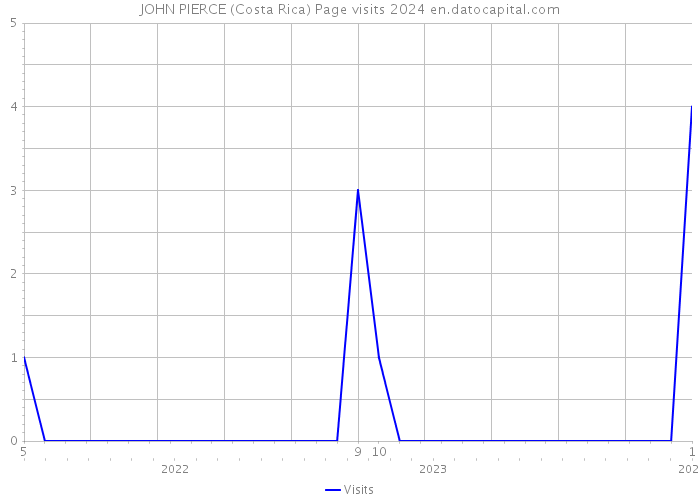 JOHN PIERCE (Costa Rica) Page visits 2024 