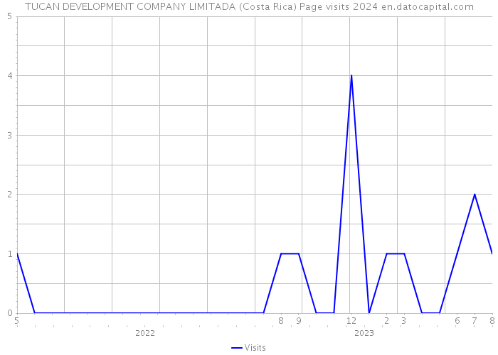 TUCAN DEVELOPMENT COMPANY LIMITADA (Costa Rica) Page visits 2024 
