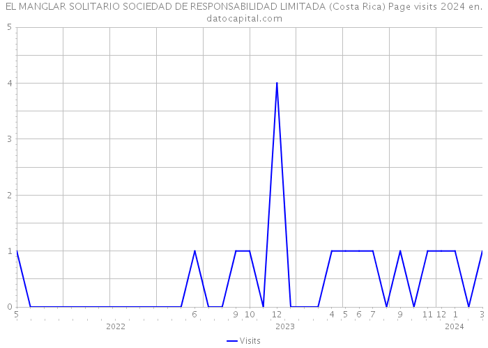 EL MANGLAR SOLITARIO SOCIEDAD DE RESPONSABILIDAD LIMITADA (Costa Rica) Page visits 2024 