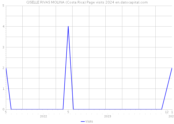 GISELLE RIVAS MOLINA (Costa Rica) Page visits 2024 