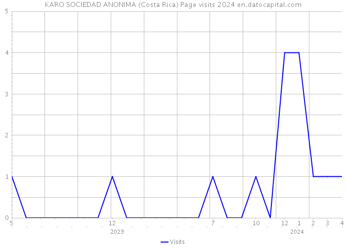 KARO SOCIEDAD ANONIMA (Costa Rica) Page visits 2024 