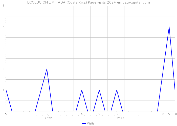 ECOLUCION LIMITADA (Costa Rica) Page visits 2024 