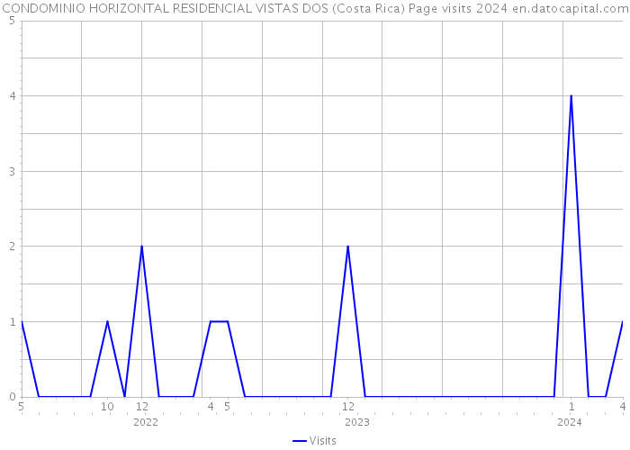 CONDOMINIO HORIZONTAL RESIDENCIAL VISTAS DOS (Costa Rica) Page visits 2024 