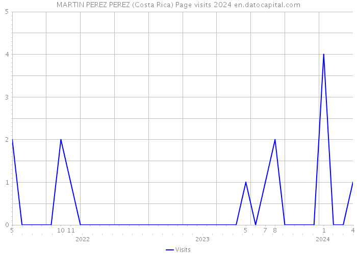 MARTIN PEREZ PEREZ (Costa Rica) Page visits 2024 
