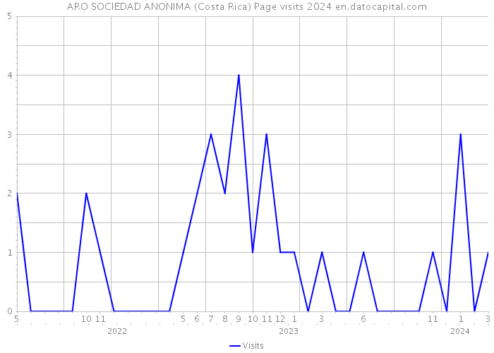 ARO SOCIEDAD ANONIMA (Costa Rica) Page visits 2024 