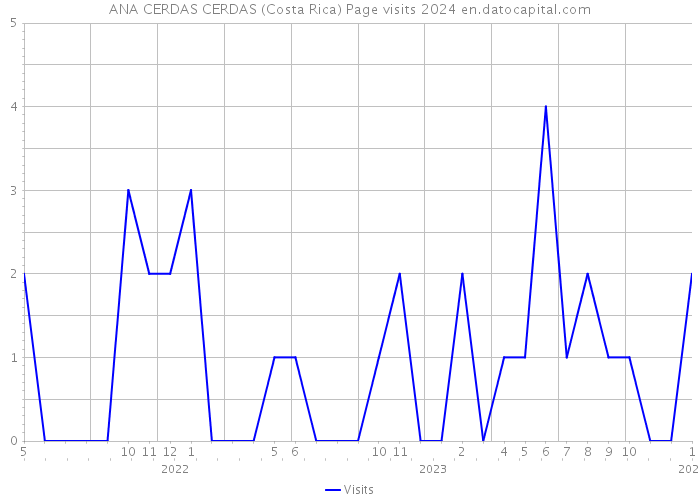 ANA CERDAS CERDAS (Costa Rica) Page visits 2024 
