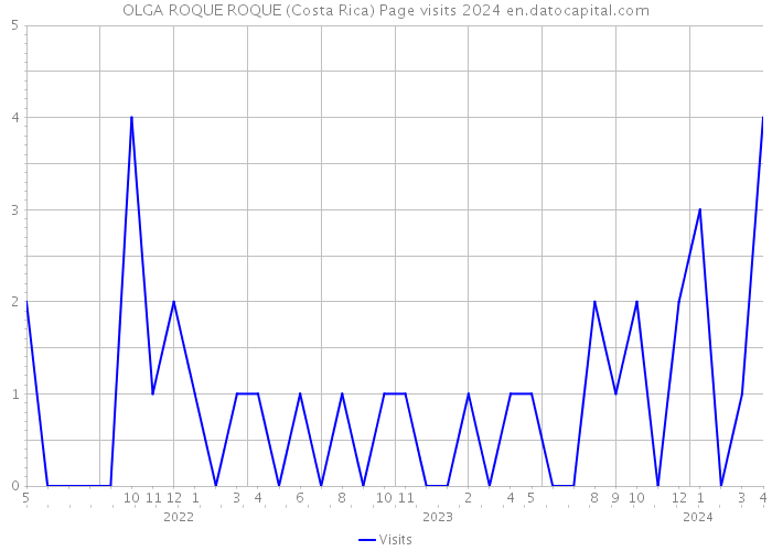 OLGA ROQUE ROQUE (Costa Rica) Page visits 2024 