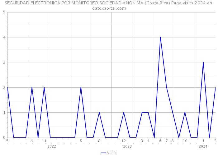 SEGURIDAD ELECTRONICA POR MONITOREO SOCIEDAD ANONIMA (Costa Rica) Page visits 2024 