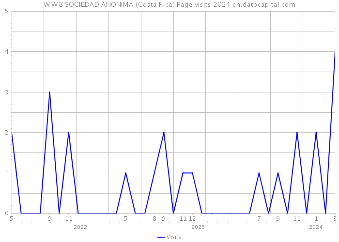 W W B SOCIEDAD ANONIMA (Costa Rica) Page visits 2024 