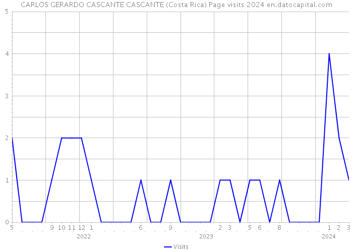 CARLOS GERARDO CASCANTE CASCANTE (Costa Rica) Page visits 2024 