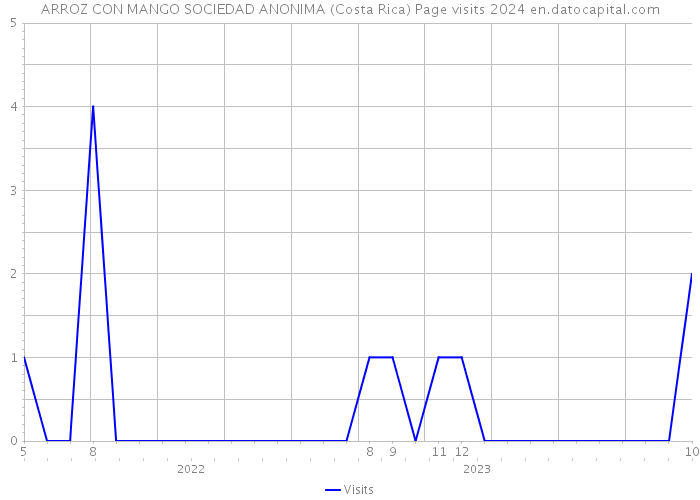 ARROZ CON MANGO SOCIEDAD ANONIMA (Costa Rica) Page visits 2024 