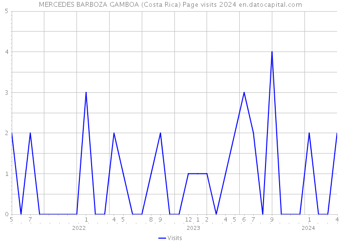 MERCEDES BARBOZA GAMBOA (Costa Rica) Page visits 2024 