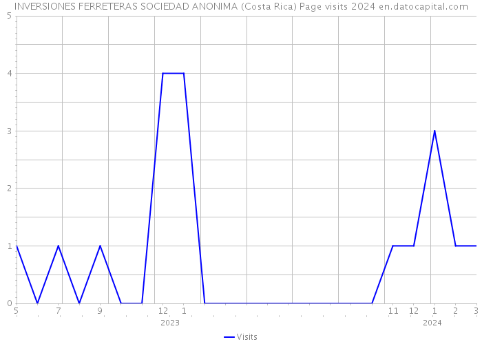 INVERSIONES FERRETERAS SOCIEDAD ANONIMA (Costa Rica) Page visits 2024 